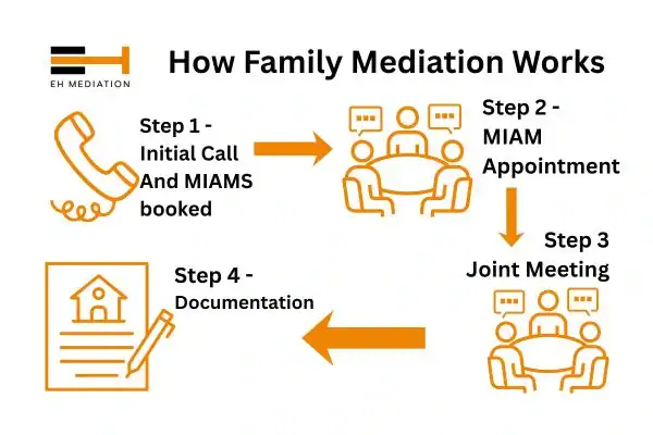 EH mediation - family mediation Dorchester process